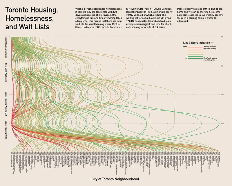 A data visualization of the increasing homelessness in Toronto.